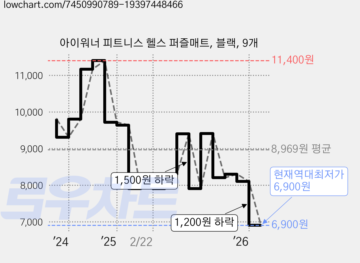 아이워너 피트니스 헬스 퍼즐매트, 블랙, 9개 가격 변동 차트, 현재가 6,900원, 역대최저가