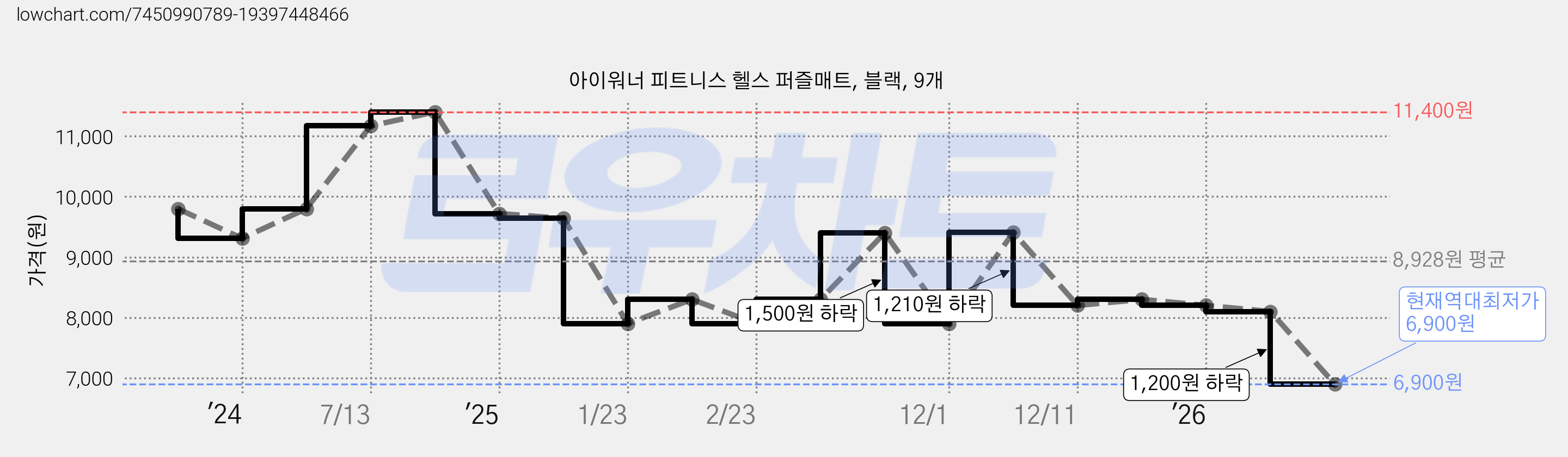 아이워너 피트니스 헬스 퍼즐매트, 블랙, 9개 가격 변동 차트, 현재가 6,900원, 역대최저가