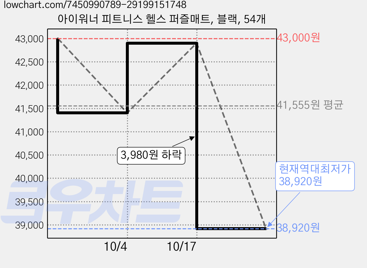 아이워너 피트니스 헬스 퍼즐매트, 블랙, 54개 가격 변동 차트, 현재가 38,920원, 역대최저가