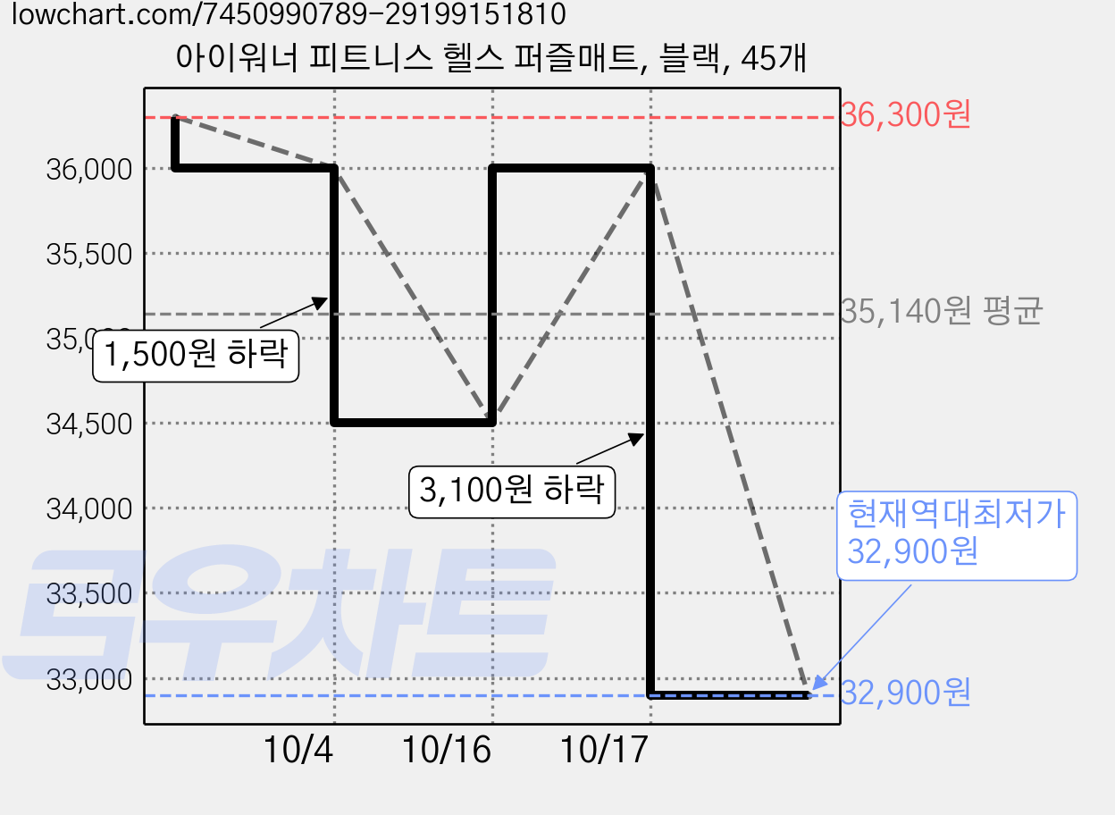 아이워너 피트니스 헬스 퍼즐매트, 블랙, 45개 가격 변동 차트, 현재가 32,900원, 역대최저가
