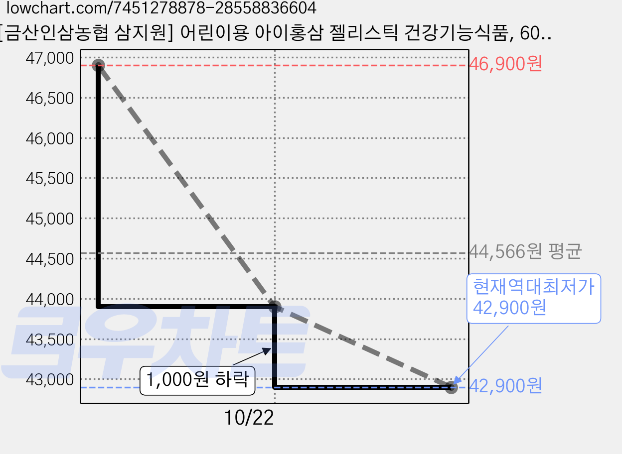 [금산인삼농협 삼지원] 어린이용 아이홍삼 젤리스틱 건강기능식품, 600g, 30개 가격 변동 차트, 현재가 42,900원, 역대최저가