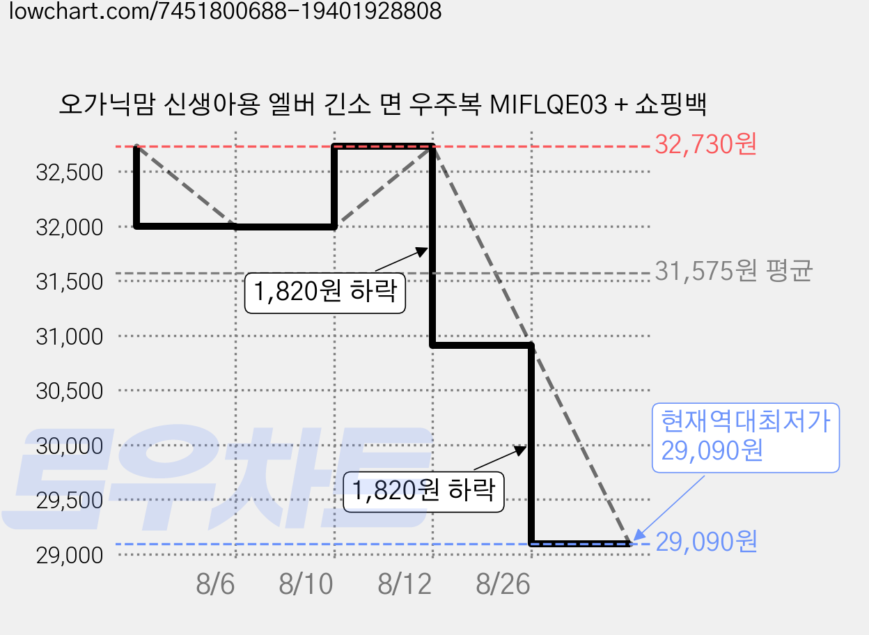 오가닉맘 신생아용 엘버 긴소 면 우주복 MIFLQE03 + 쇼핑백 가격 변동 차트, 현재가 29,090원, 역대최저가