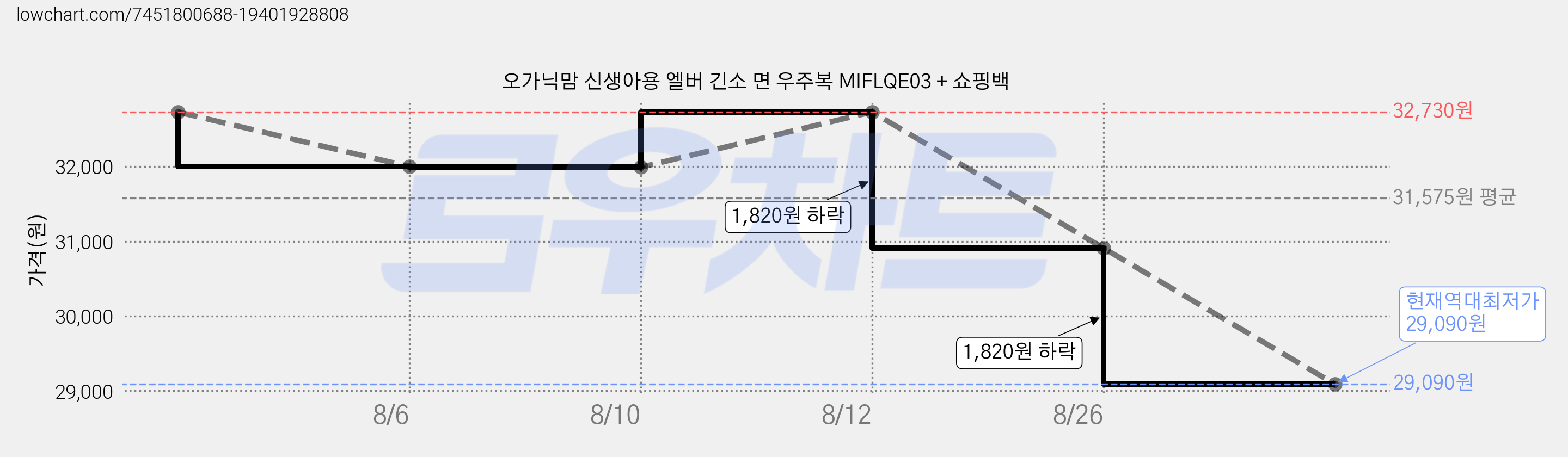 오가닉맘 신생아용 엘버 긴소 면 우주복 MIFLQE03 + 쇼핑백 가격 변동 차트, 현재가 29,090원, 역대최저가