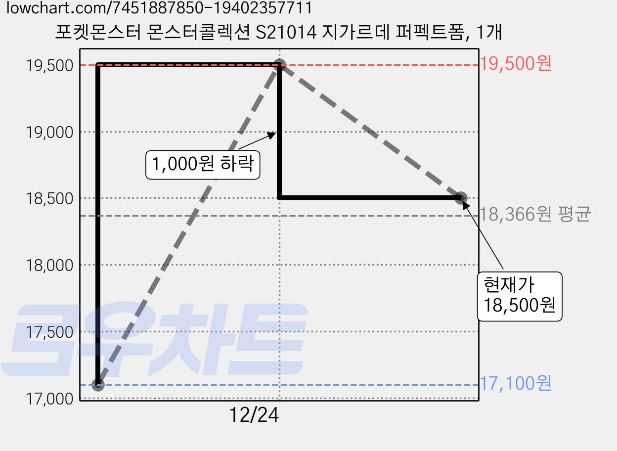 포켓몬스터 몬스터콜렉션 S21014 지가르데 퍼펙트폼, 1개 가격 변동 차트, 현재가 18,500원, 관측 최저가 17,100원