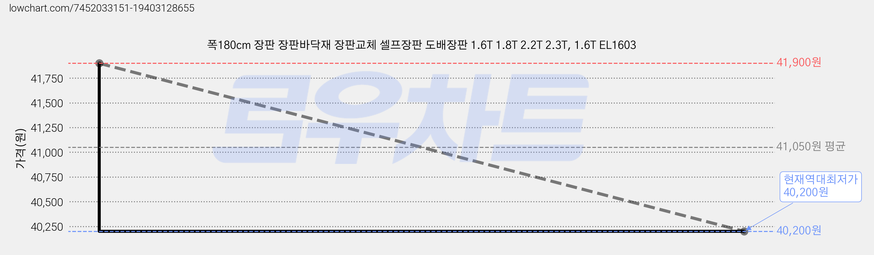 폭180cm 장판 장판바닥재 장판교체 셀프장판 도배장판 1.6T 1.8T 2.2T 2.3T, 1.6T EL1603 가격 변동 차트, 현재가 40,200원, 역대최저가