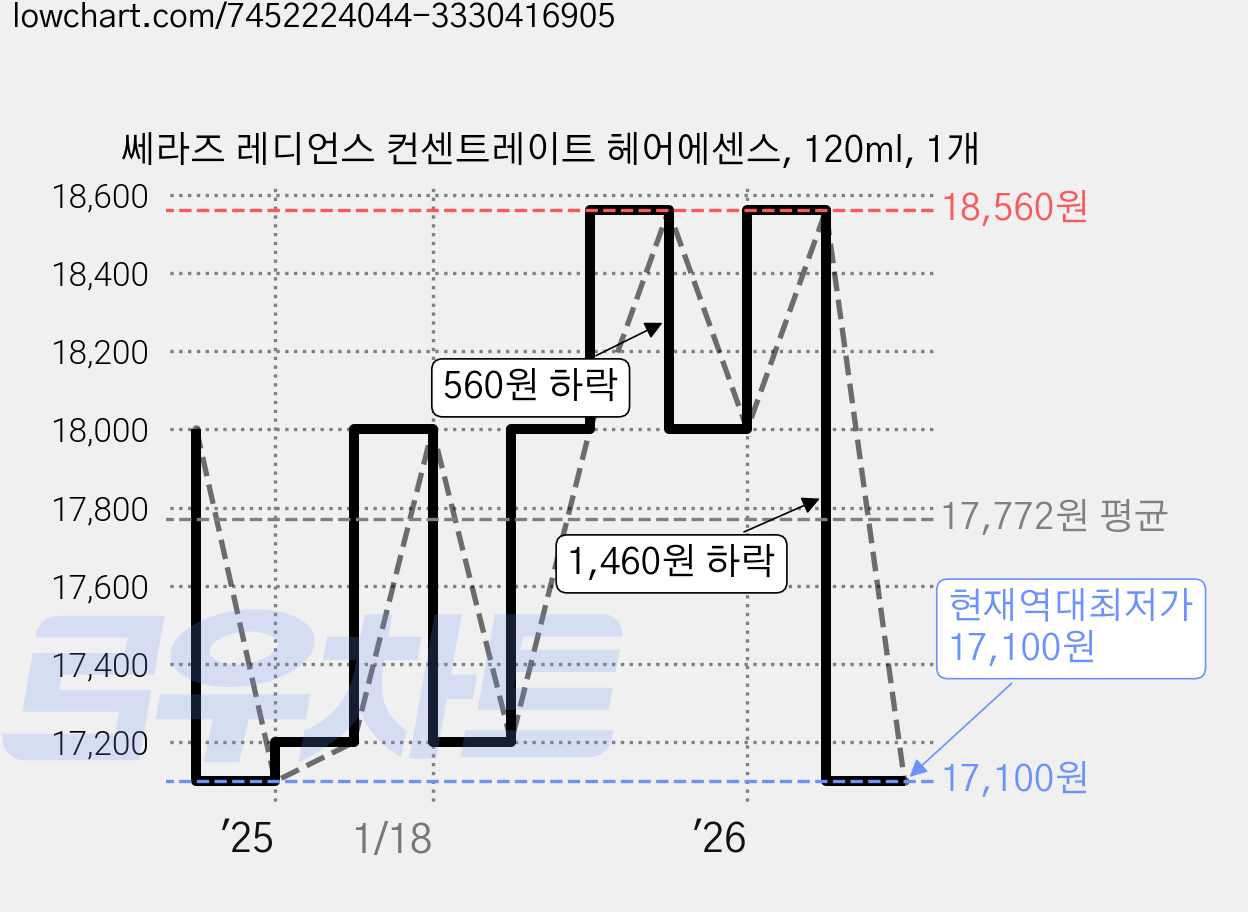 쎄라즈 레디언스 컨센트레이트 헤어에센스, 120ml, 1개 가격 변동 차트, 현재가 17,100원, 역대최저가