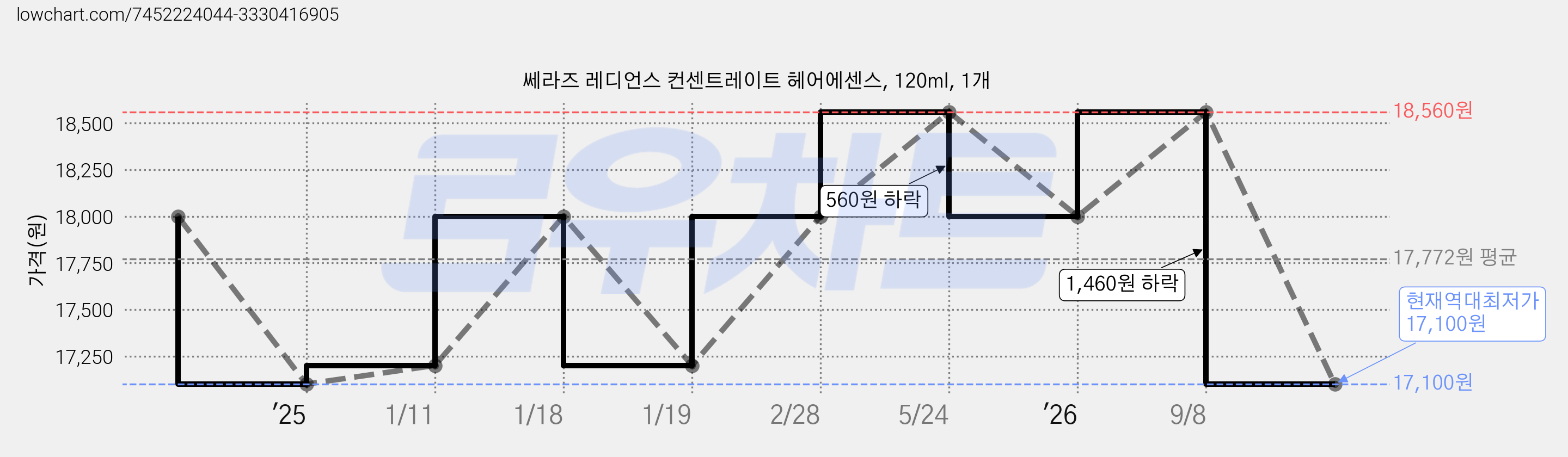 쎄라즈 레디언스 컨센트레이트 헤어에센스, 120ml, 1개 가격 변동 차트, 현재가 17,100원, 역대최저가