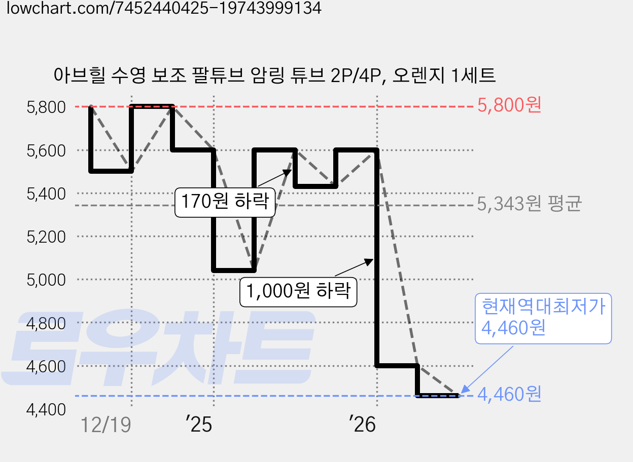 아브힐 수영 보조 팔튜브 암링 튜브 2P/4P, 오렌지 1세트 가격 변동 차트, 현재가 4,460원, 역대최저가