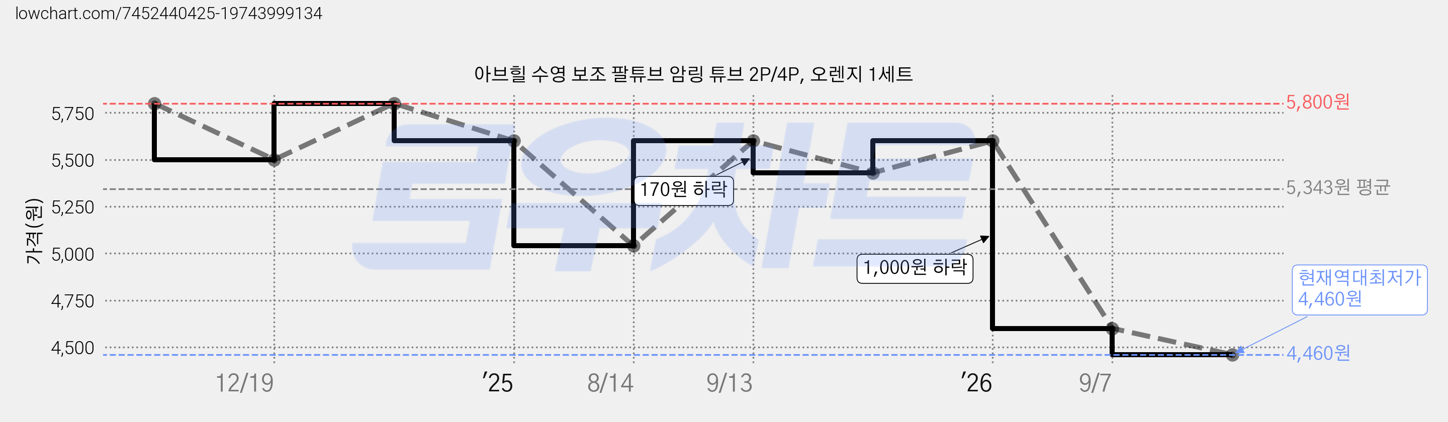 아브힐 수영 보조 팔튜브 암링 튜브 2P/4P, 오렌지 1세트 가격 변동 차트, 현재가 4,460원, 역대최저가