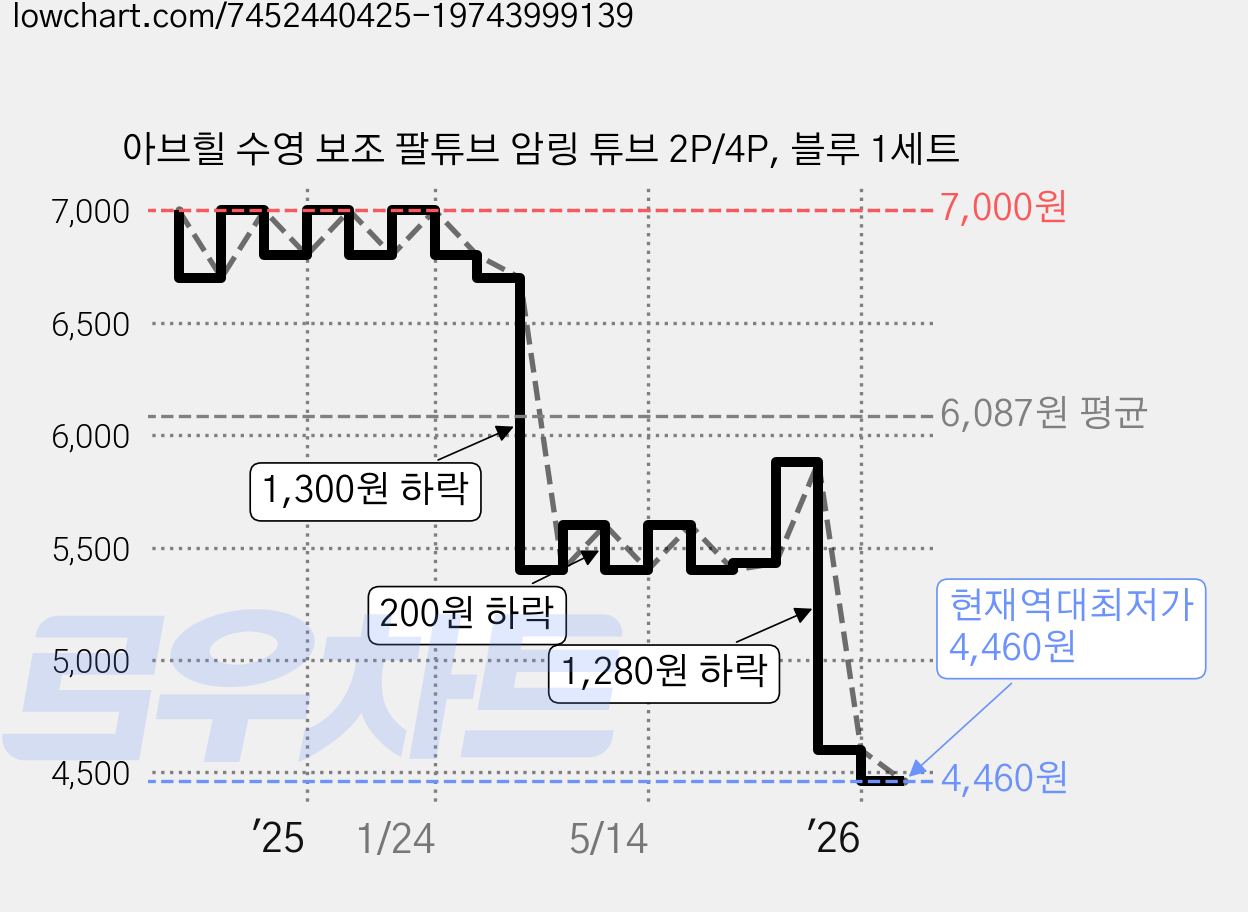 아브힐 수영 보조 팔튜브 암링 튜브 2P/4P, 블루 1세트 가격 변동 차트, 현재가 4,460원, 역대최저가