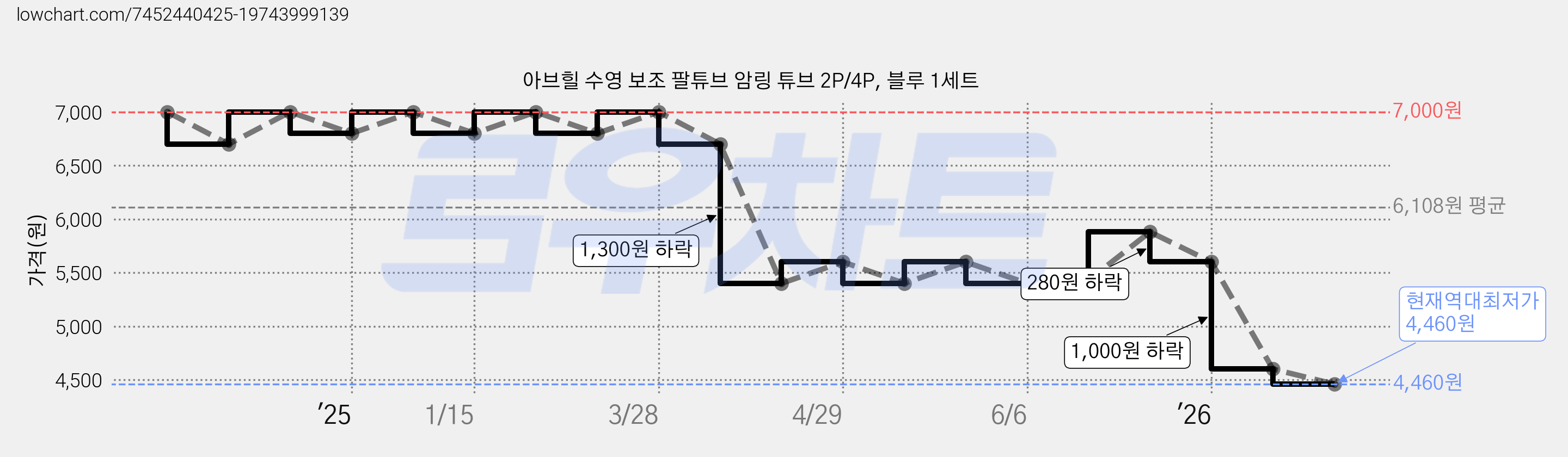 아브힐 수영 보조 팔튜브 암링 튜브 2P/4P, 블루 1세트 가격 변동 차트, 현재가 4,460원, 역대최저가