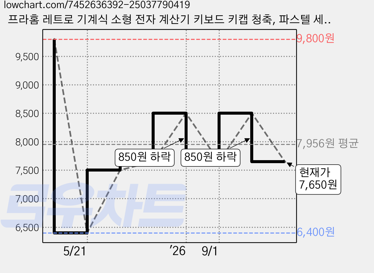 프라홈 레트로 기계식 소형 전자 계산기 키보드 키캡 청축, 파스텔 세로형 퍼플, 1개 가격 변동 차트, 현재가 7,650원, 관측 최저가 6,400원