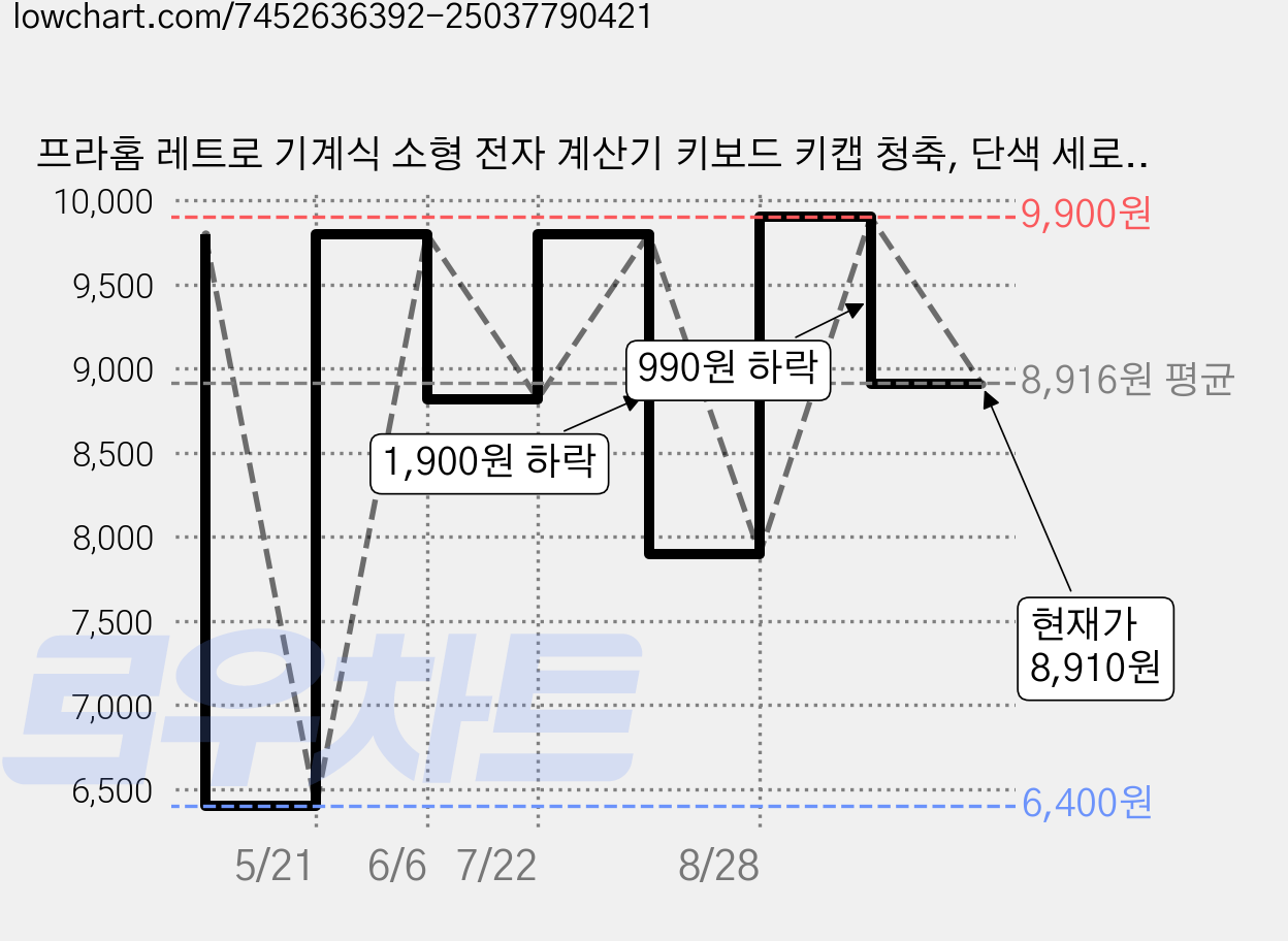 프라홈 레트로 기계식 소형 전자 계산기 키보드 키캡 청축, 단색 세로형 블루, 1개 가격 변동 차트, 현재가 8,910원, 관측 최저가 6,400원