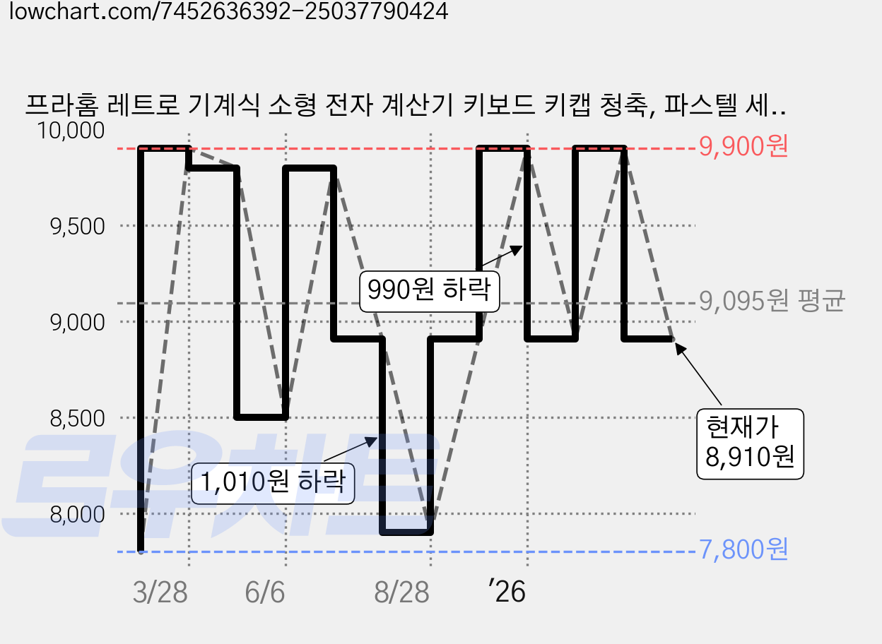 프라홈 레트로 기계식 소형 전자 계산기 키보드 키캡 청축, 파스텔 세로형 화이트 가격 변동 차트, 현재가 8,910원, 관측 최저가 7,800원