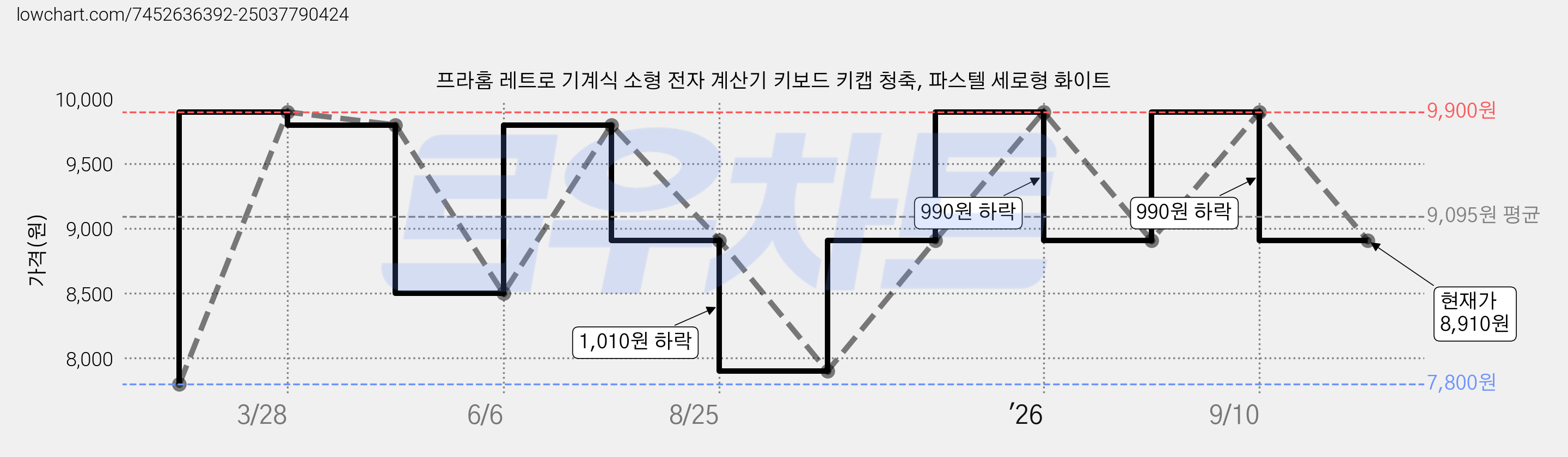 프라홈 레트로 기계식 소형 전자 계산기 키보드 키캡 청축, 파스텔 세로형 화이트 가격 변동 차트, 현재가 8,910원, 관측 최저가 7,800원