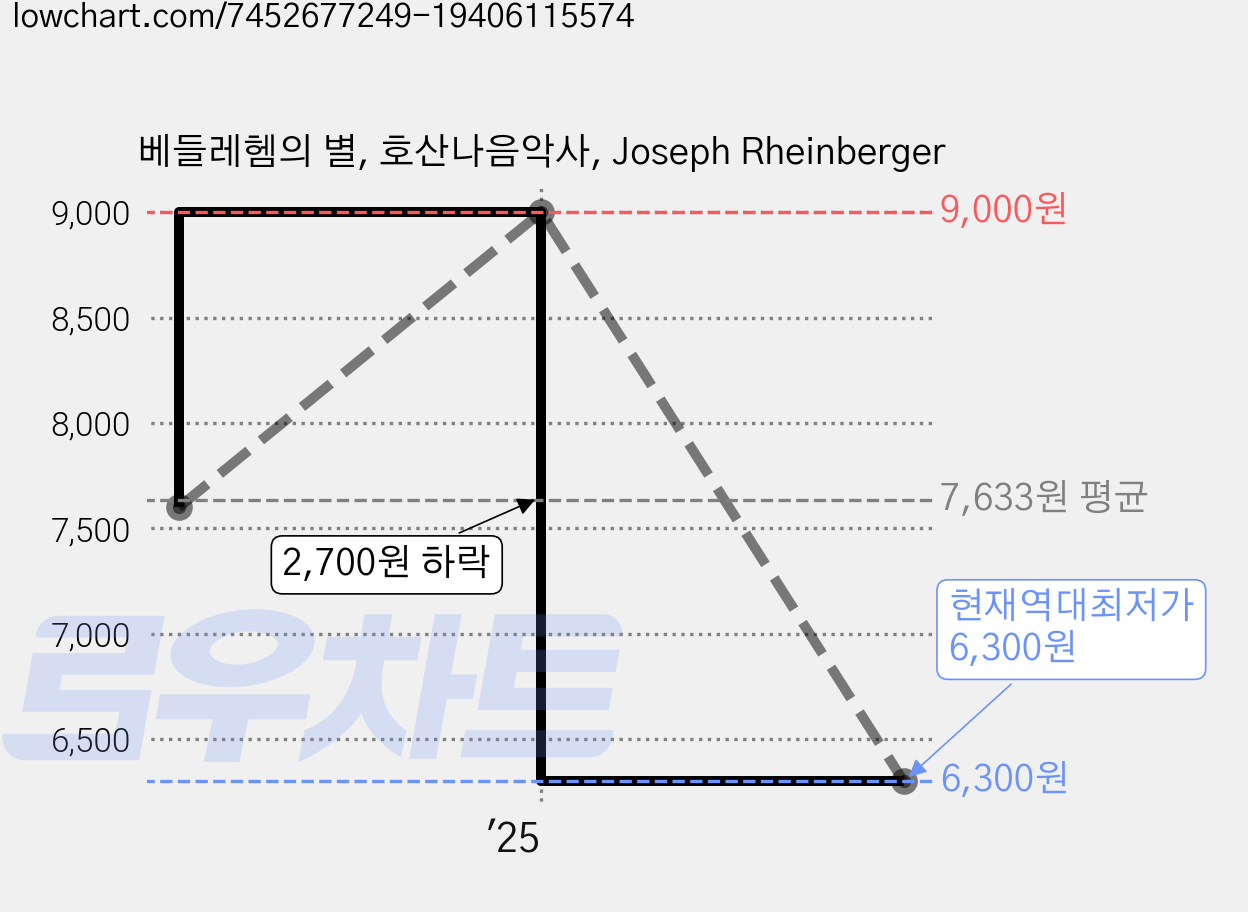 베들레헴의 별, 호산나음악사, Joseph Rheinberger 가격 변동 차트, 현재가 6,300원, 역대최저가