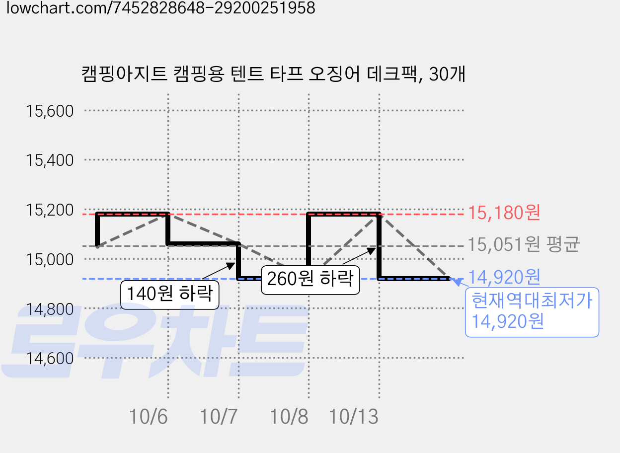 캠핑아지트 캠핑용 텐트 타프 오징어 데크팩, 30개 가격 변동 차트, 현재가 14,920원, 역대최저가