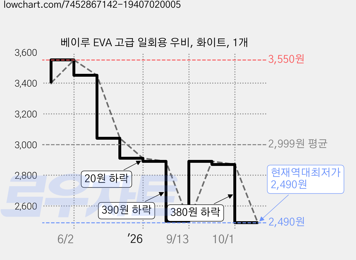 베이루 EVA 고급 일회용 우비, 화이트, 1개 가격 변동 차트, 현재가 2,490원, 역대최저가