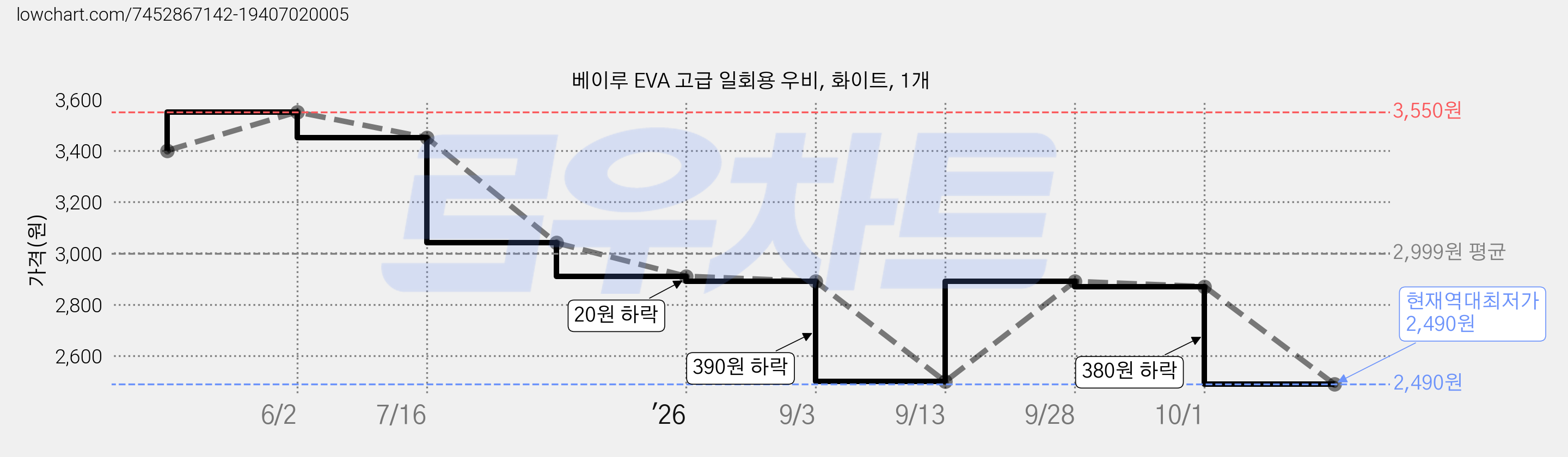 베이루 EVA 고급 일회용 우비, 화이트, 1개 가격 변동 차트, 현재가 2,490원, 역대최저가