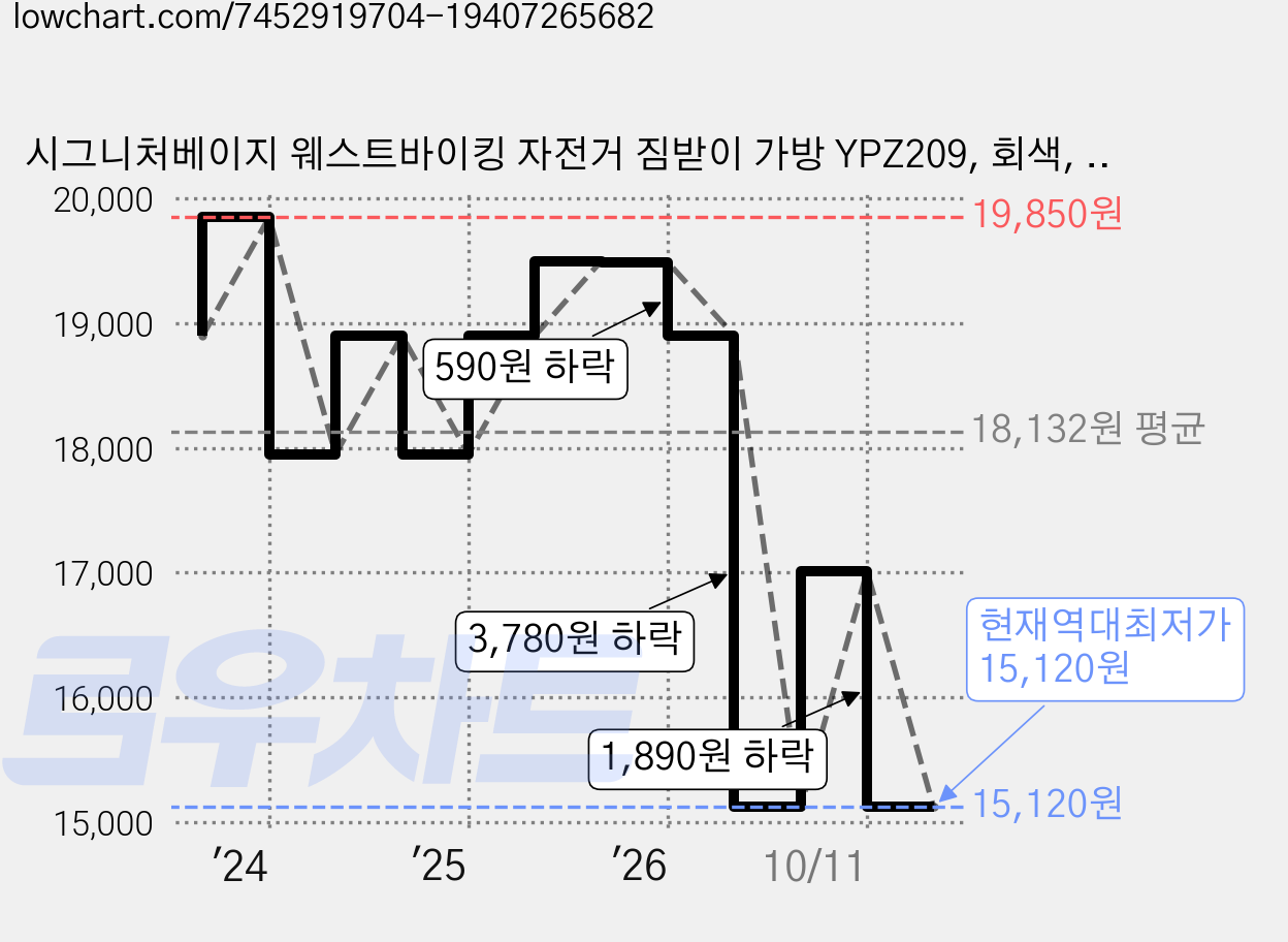 시그니처베이지 웨스트바이킹 자전거 짐받이 가방 YPZ209, 회색, 1개 가격 변동 차트, 현재가 15,120원, 역대최저가