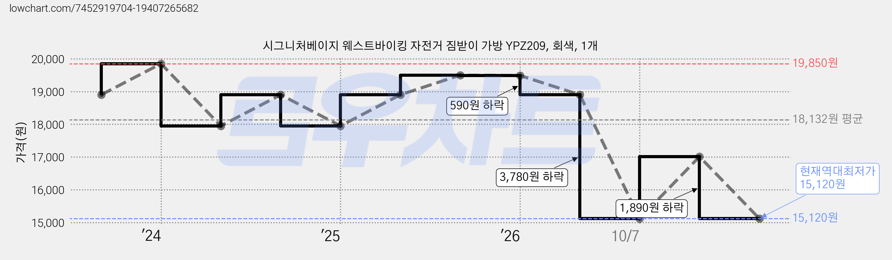 시그니처베이지 웨스트바이킹 자전거 짐받이 가방 YPZ209, 회색, 1개 가격 변동 차트, 현재가 15,120원, 역대최저가