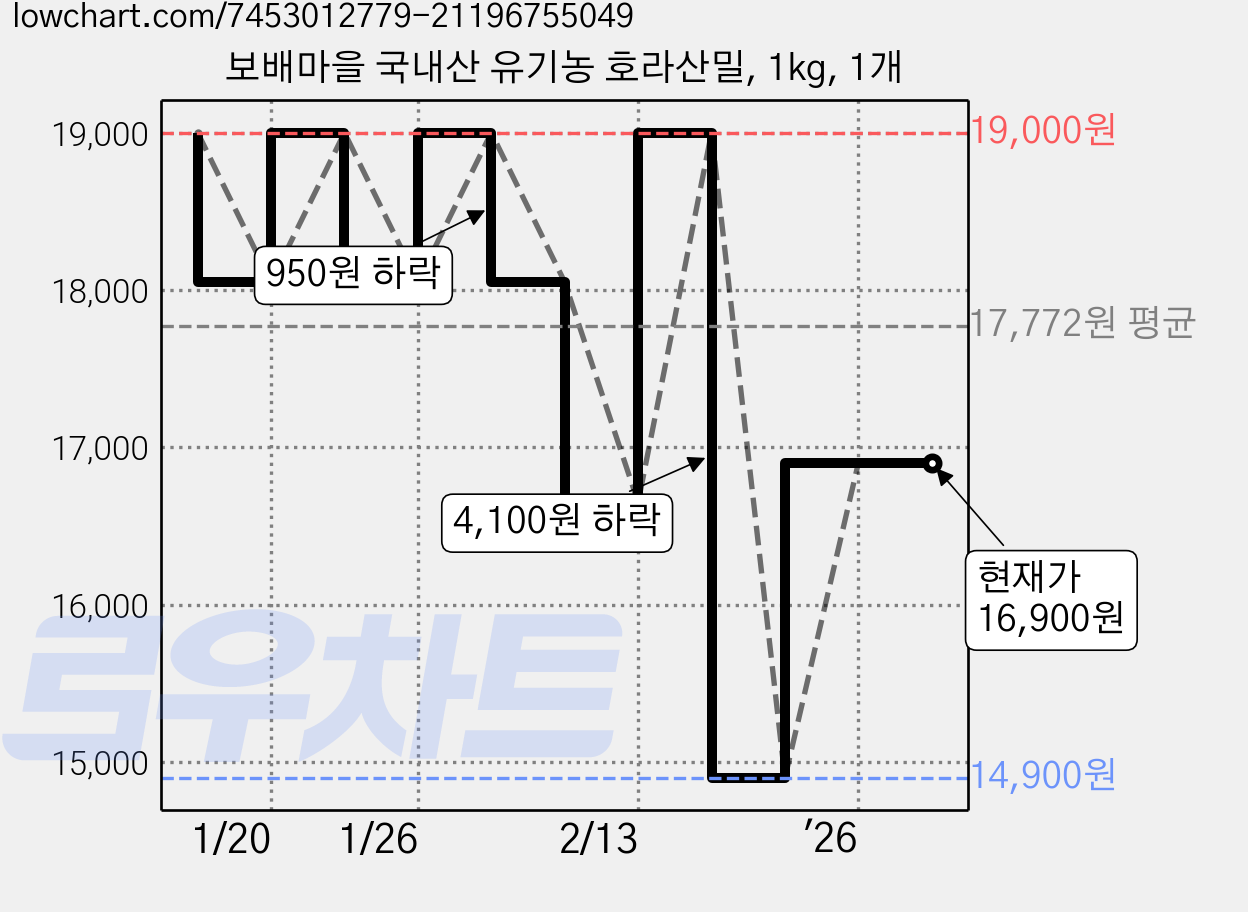 보배마을 국내산 유기농 호라산밀, 1kg, 1개 가격 변동 차트, 현재가 16,900원, 관측 최저가 14,900원