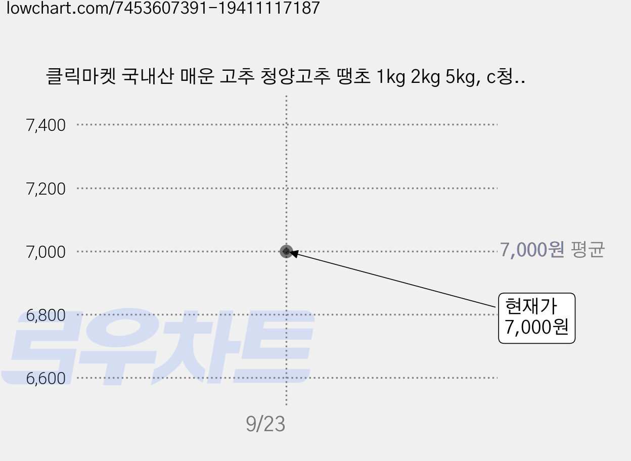 클릭마켓 국내산 매운 고추 청양고추 땡초 1kg 2kg 5kg, c청양고추 1kg 상, 1개 가격 변동 차트, 현재가 7,000원