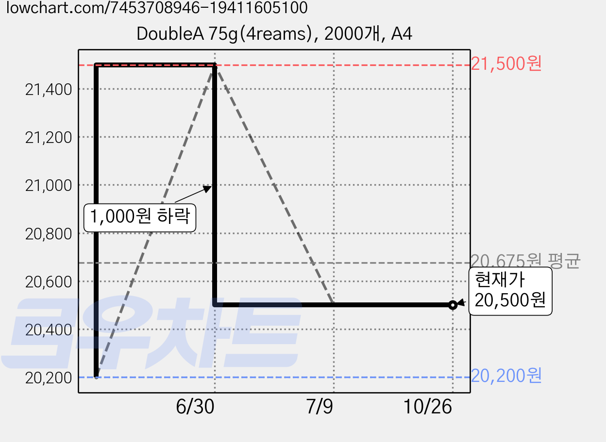 DoubleA 75g(4reams), 2000개, A4 가격 변동 차트, 현재가 20,500원, 관측 최저가 20,200원