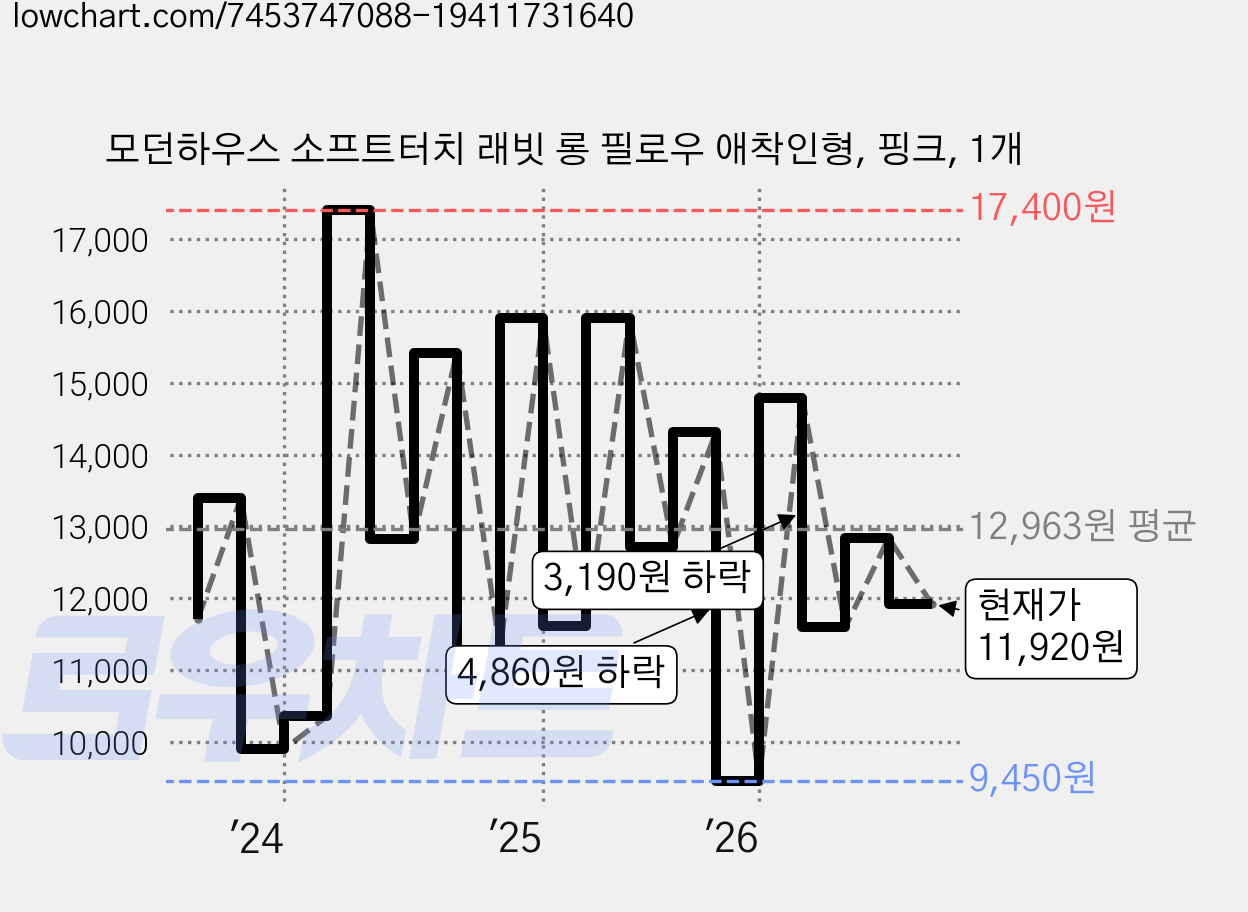 모던하우스 소프트터치 래빗 롱 필로우 애착인형, 핑크, 1개 가격 변동 차트, 현재가 11,920원, 관측 최저가 9,260원