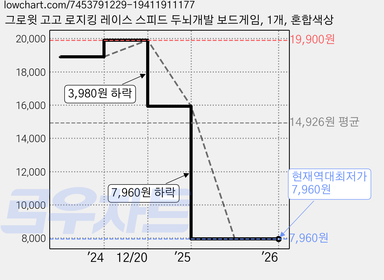 그로윗 고고 로지킹 레이스 스피드 두뇌개발 보드게임, 1개, 혼합색상 가격 변동 차트, 현재가 7,960원, 역대최저가