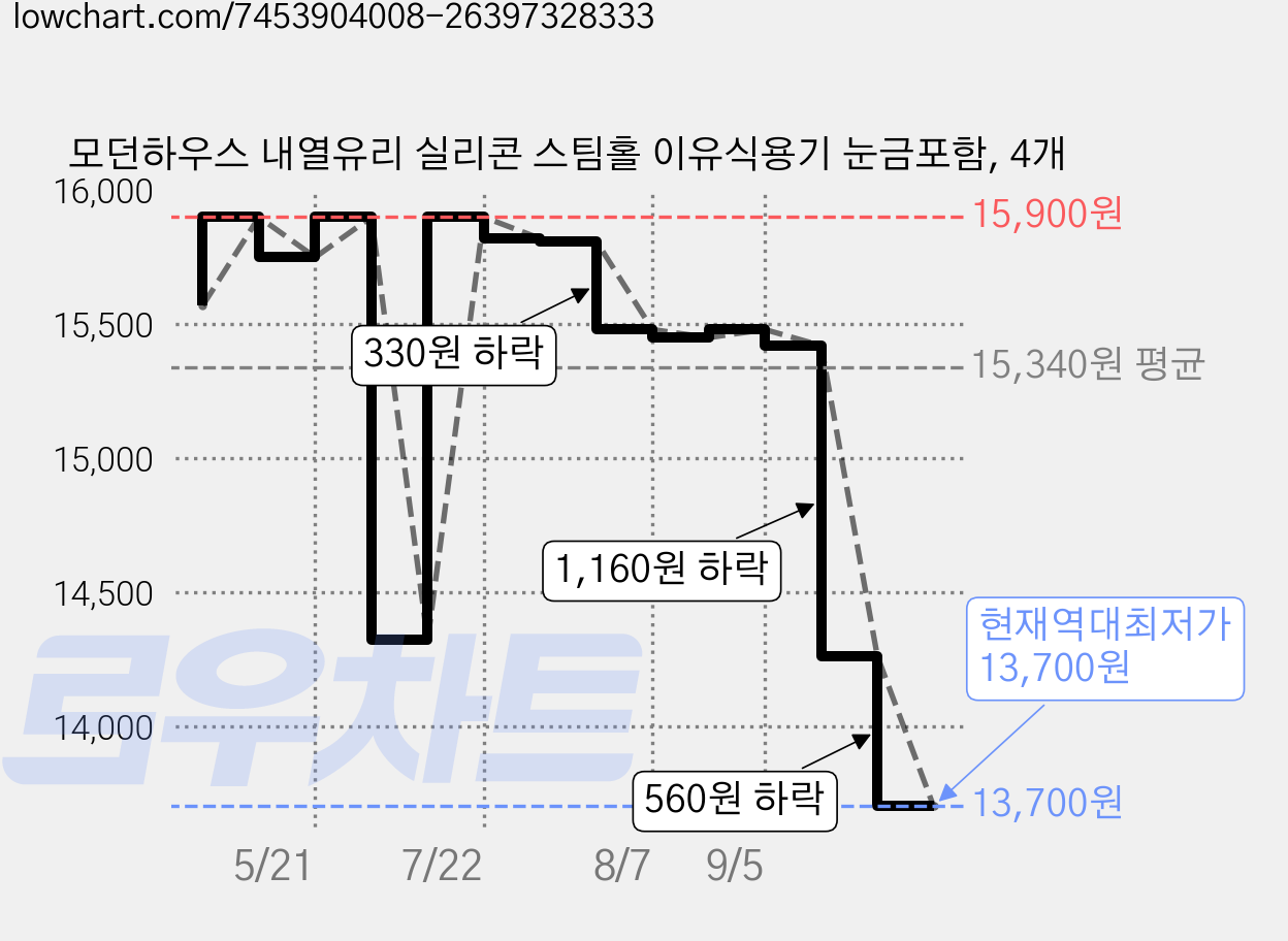 모던하우스 내열유리 실리콘 스팀홀 이유식용기 눈금포함, 4개 가격 변동 차트, 현재가 13,700원, 역대최저가