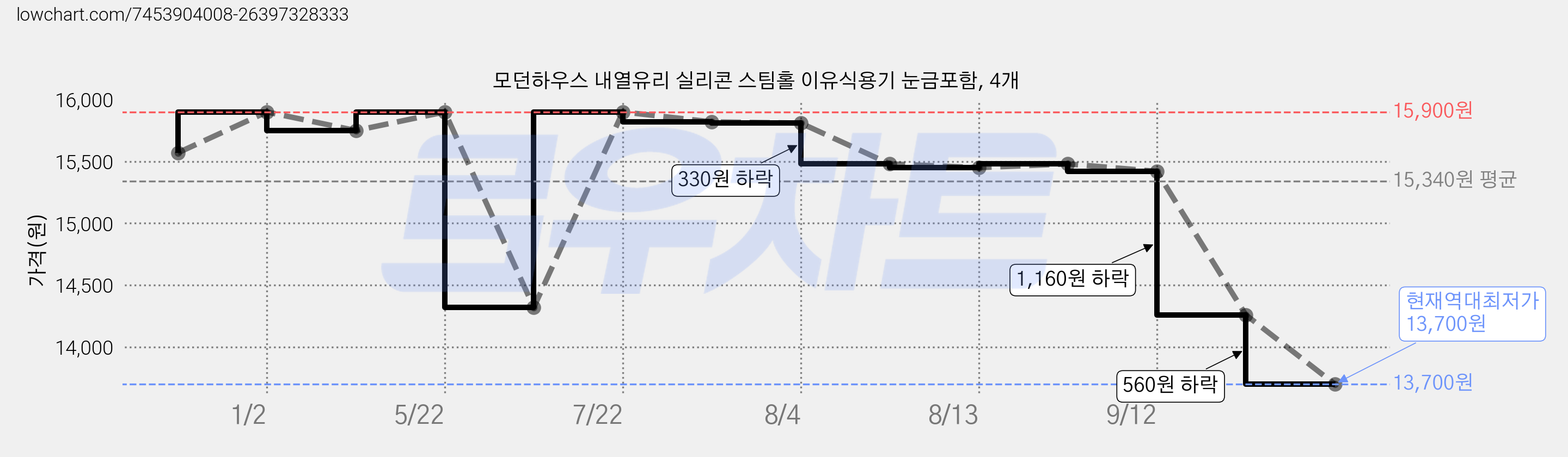 모던하우스 내열유리 실리콘 스팀홀 이유식용기 눈금포함, 4개 가격 변동 차트, 현재가 13,700원, 역대최저가