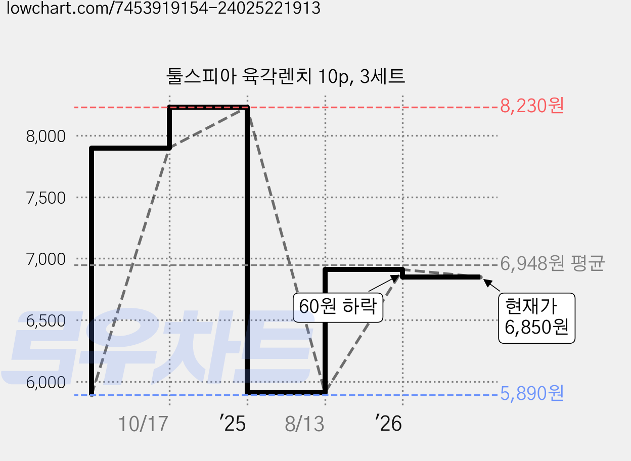 툴스피아 육각렌치 10p, 3세트 가격 변동 차트, 현재가 6,850원, 관측 최저가 5,890원
