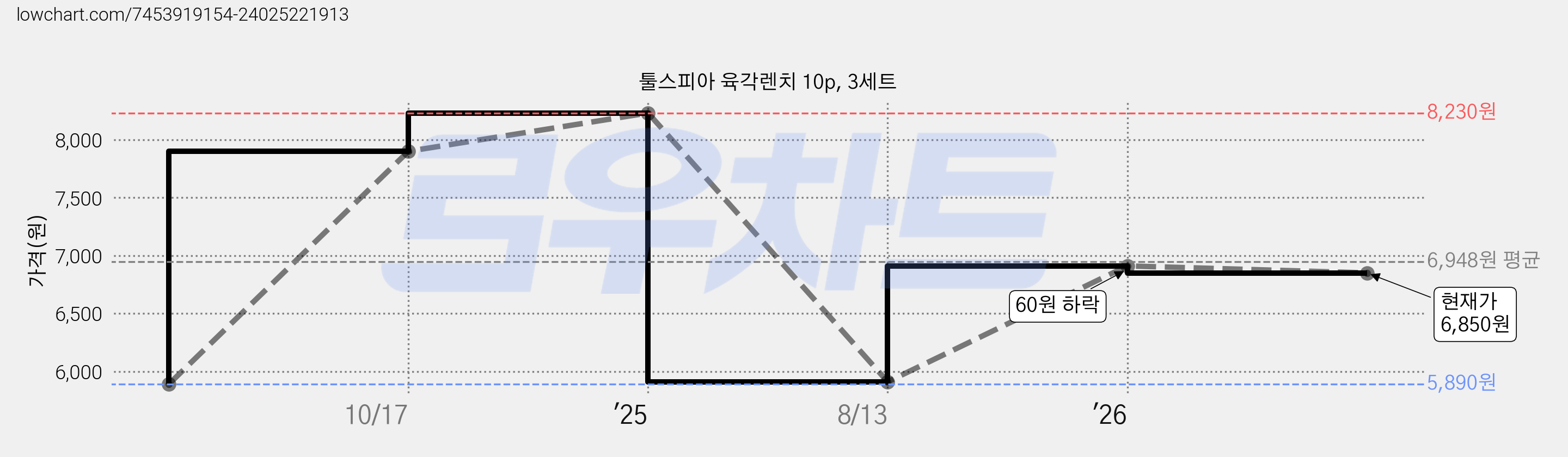 툴스피아 육각렌치 10p, 3세트 가격 변동 차트, 현재가 6,850원, 관측 최저가 5,890원