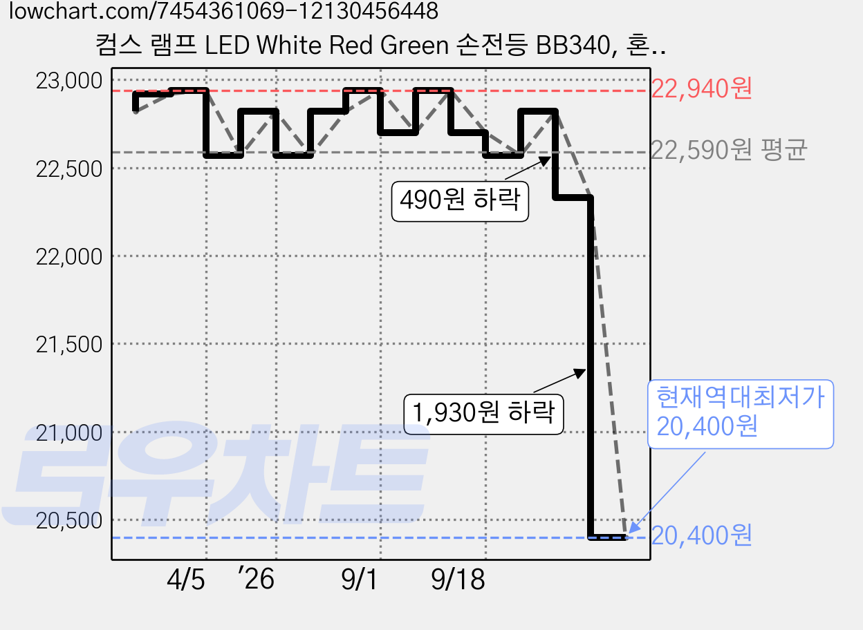 컴스 램프 LED White Red Green 손전등 BB340, 혼합색상, 1개 가격 변동 차트, 현재가 20,400원, 역대최저가