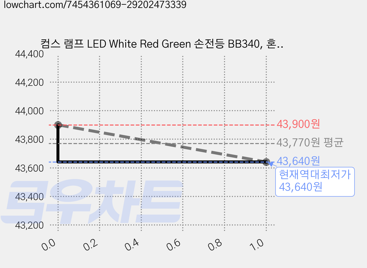 컴스 램프 LED White Red Green 손전등 BB340, 혼합색상, 2개 가격 변동 차트, 현재가 43,640원, 역대최저가