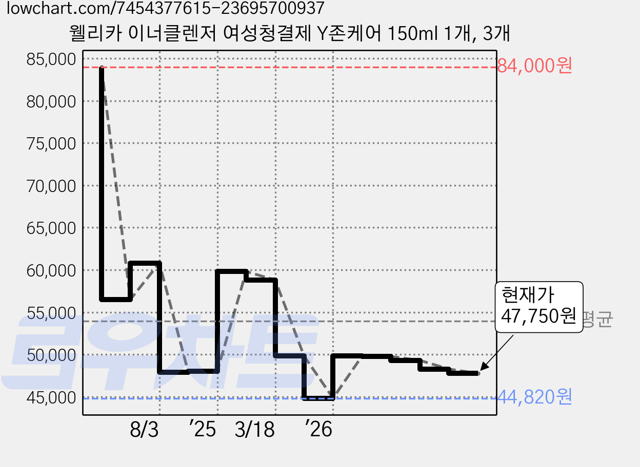 웰리카 이너클렌저 여성청결제 Y존케어 150ml 1개, 3개 가격 변동 차트, 현재가 47,750원, 관측 최저가 44,820원