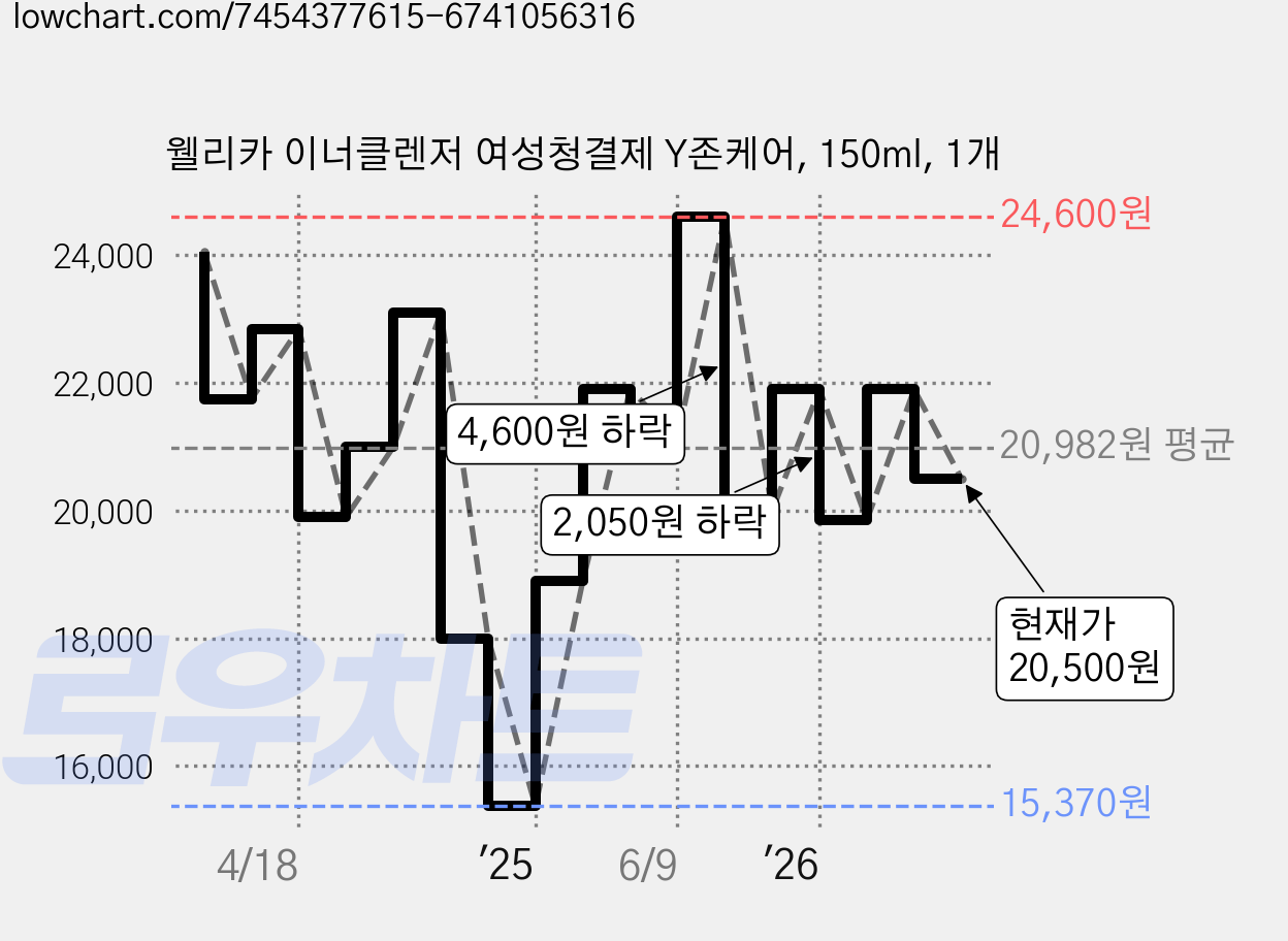 웰리카 이너클렌저 여성청결제 Y존케어, 150ml, 1개 가격 변동 차트, 현재가 20,500원, 관측 최저가 15,370원