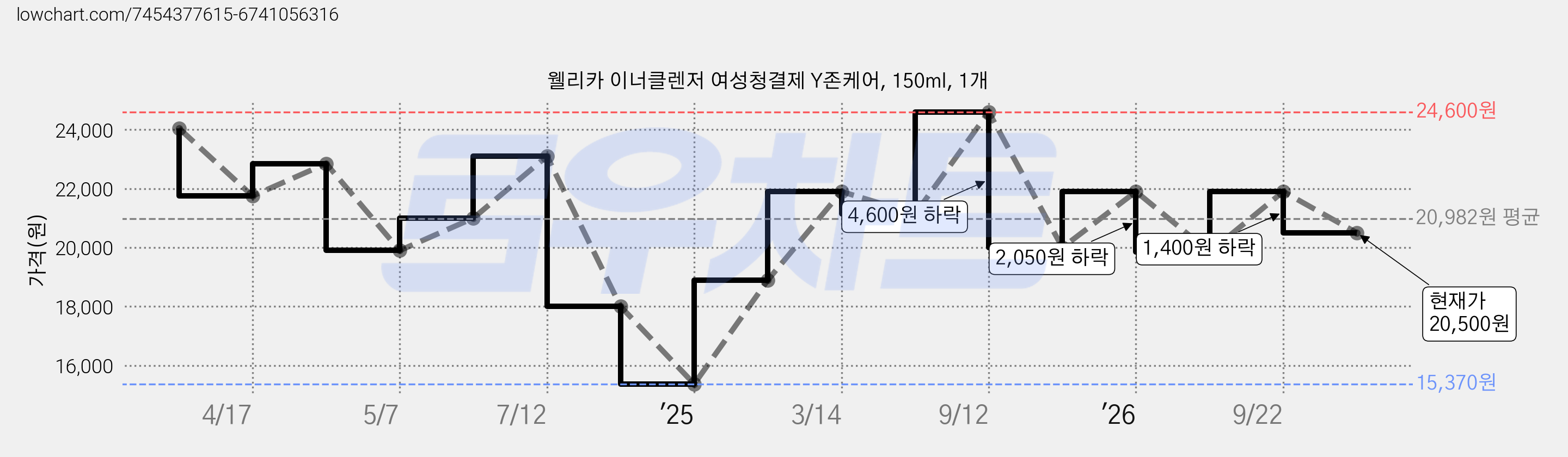 웰리카 이너클렌저 여성청결제 Y존케어, 150ml, 1개 가격 변동 차트, 현재가 20,500원, 관측 최저가 15,370원