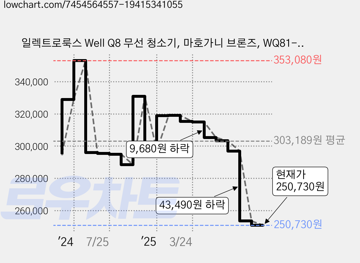 일렉트로룩스 Well Q8 무선 청소기, 마호가니 브론즈, WQ81-3OMBF 가격 변동 차트, 현재가 250,730원, 관측 최저가 247,940원