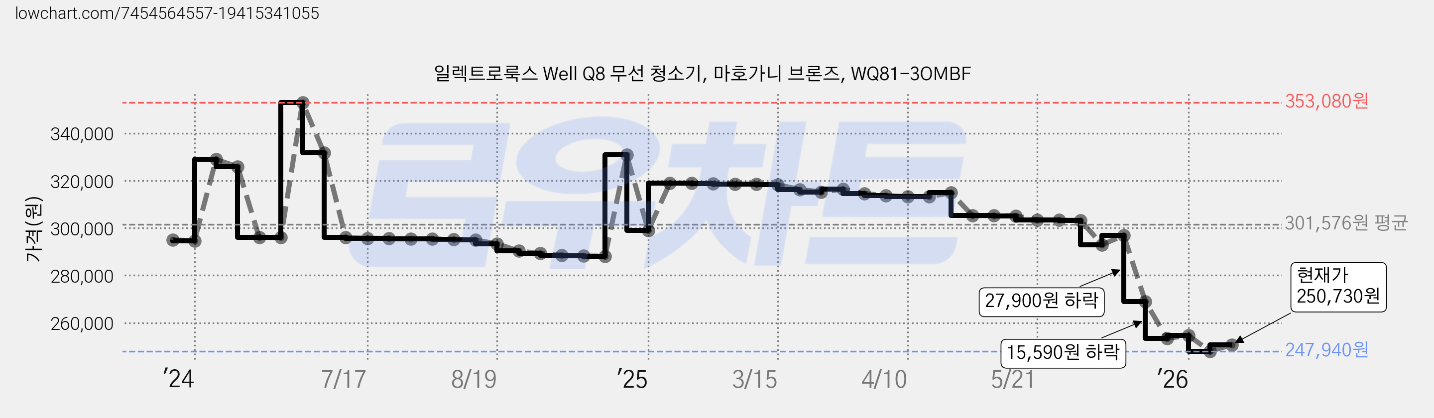 일렉트로룩스 Well Q8 무선 청소기, 마호가니 브론즈, WQ81-3OMBF 가격 변동 차트, 현재가 250,730원, 관측 최저가 247,940원