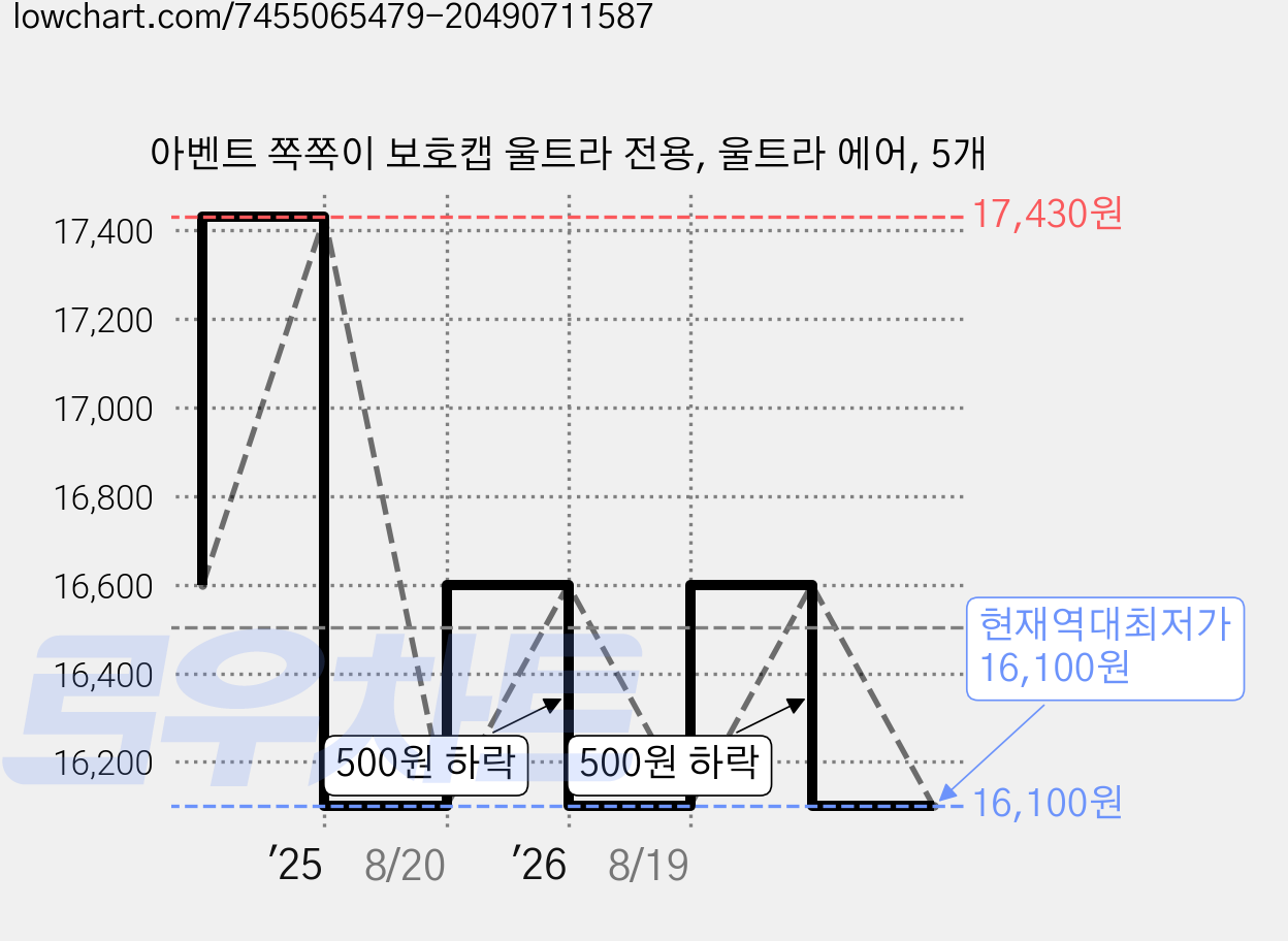 아벤트 쪽쪽이 보호캡 울트라 전용, 울트라 에어, 5개 가격 변동 차트, 현재가 16,100원, 역대최저가