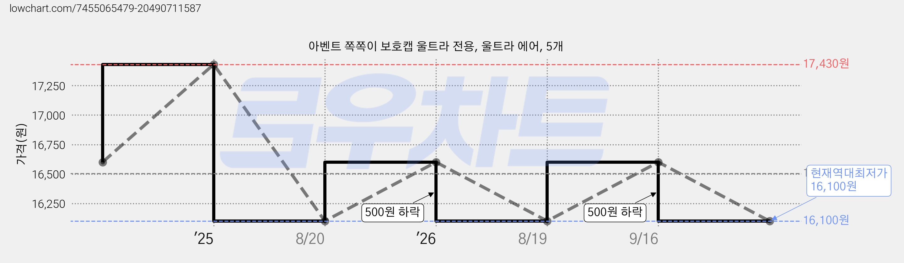 아벤트 쪽쪽이 보호캡 울트라 전용, 울트라 에어, 5개 가격 변동 차트, 현재가 16,100원, 역대최저가