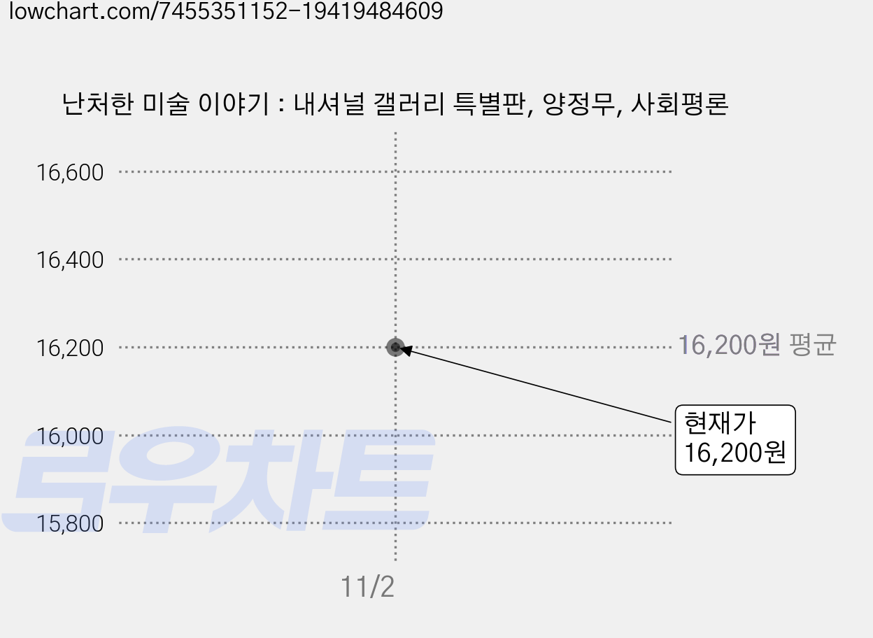 난처한 미술 이야기 : 내셔널 갤러리 특별판, 양정무, 사회평론 가격 변동 차트, 현재가 16,200원