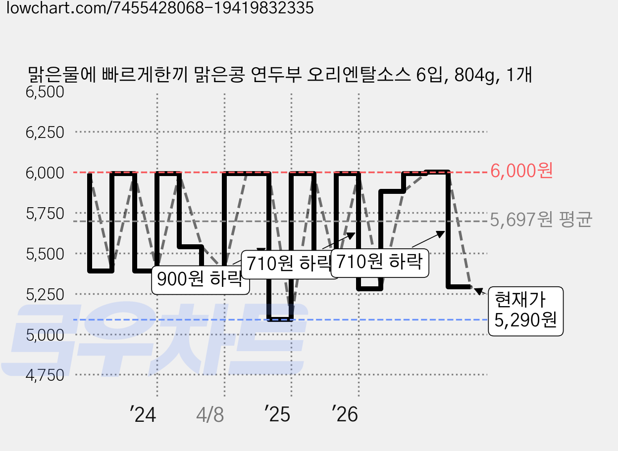 맑은물에 빠르게한끼 맑은콩 연두부 오리엔탈소스 6입, 804g, 1개 가격 변동 차트, 현재가 5,290원, 관측 최저가 4,990원