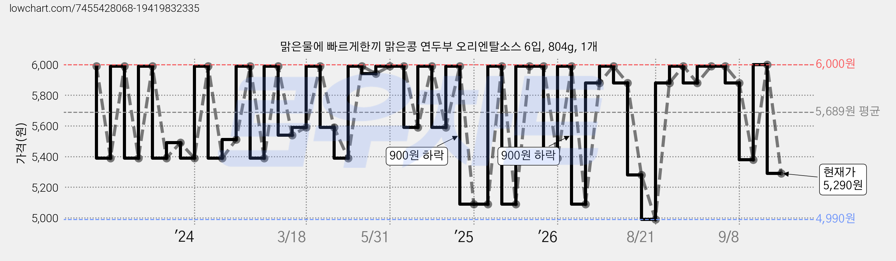 맑은물에 빠르게한끼 맑은콩 연두부 오리엔탈소스 6입, 804g, 1개 가격 변동 차트, 현재가 5,290원, 관측 최저가 4,990원