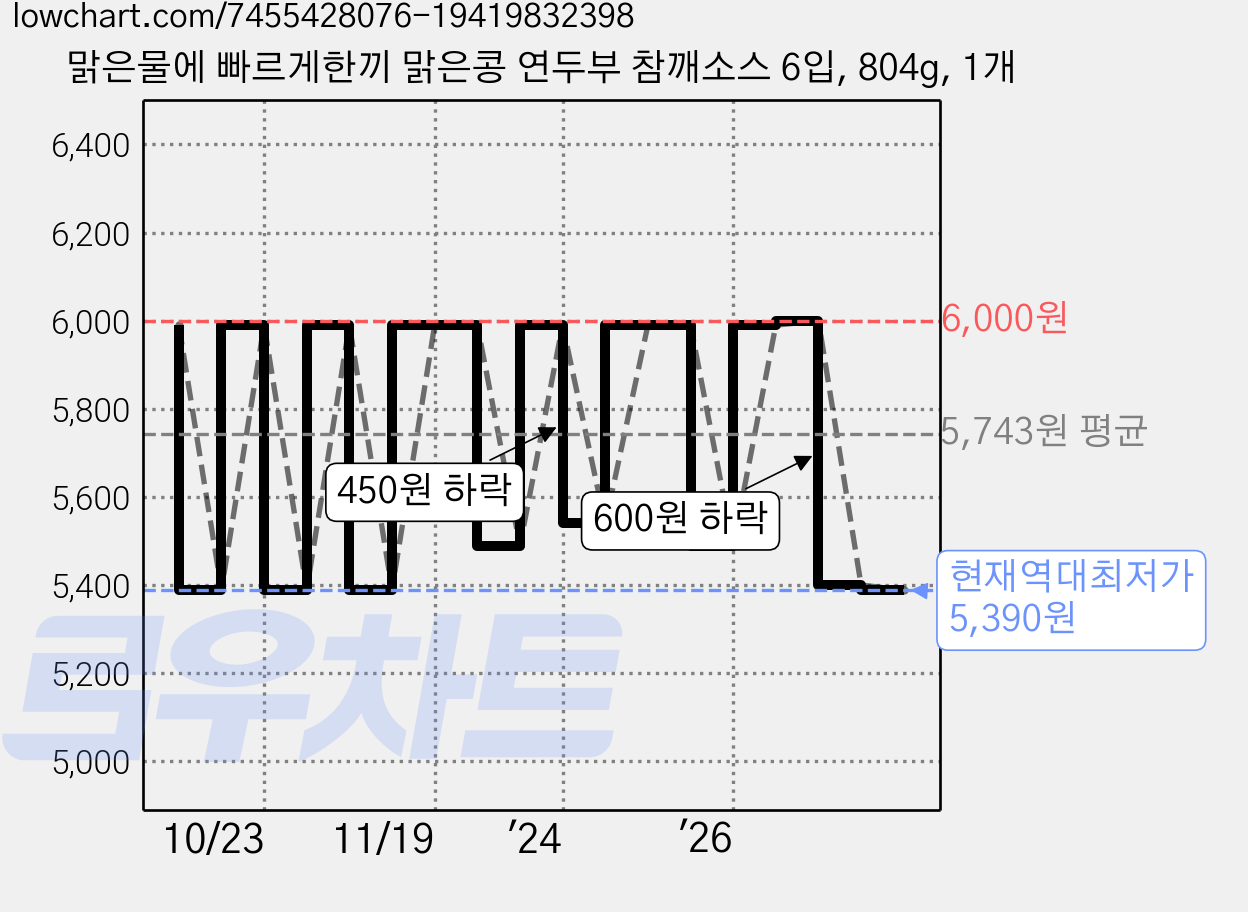 맑은물에 빠르게한끼 맑은콩 연두부 참깨소스 6입, 804g, 1개 가격 변동 차트, 현재가 5,390원, 역대최저가