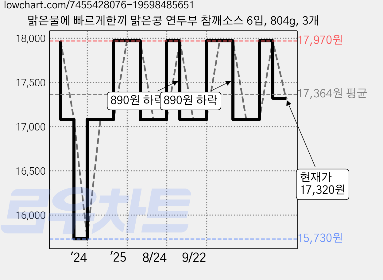 맑은물에 빠르게한끼 맑은콩 연두부 참깨소스 6입, 804g, 3개 가격 변동 차트, 현재가 17,320원, 관측 최저가 15,730원