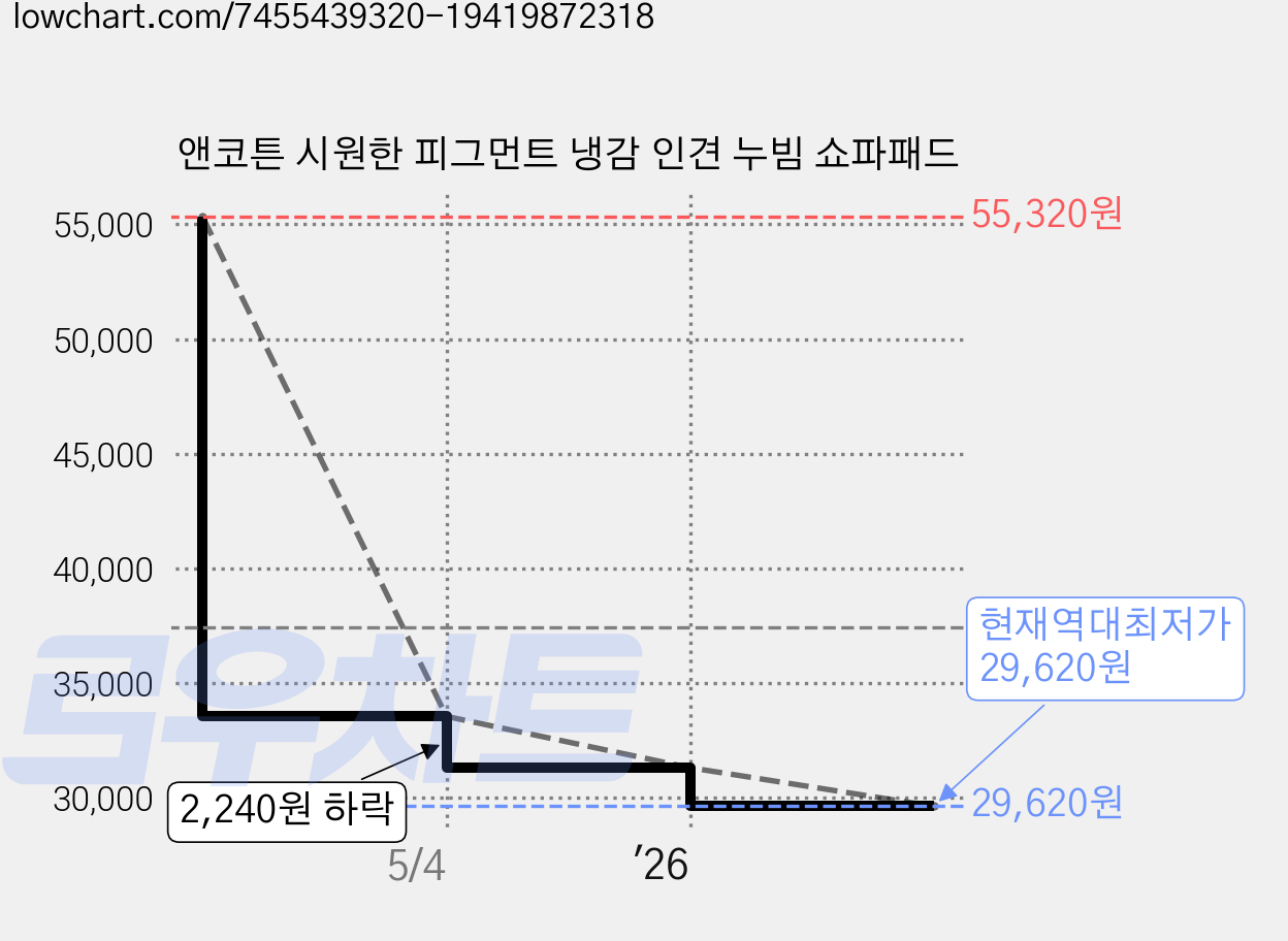 앤코튼 시원한 피그먼트 냉감 인견 누빔 쇼파패드 가격 변동 차트, 현재가 29,620원, 역대최저가