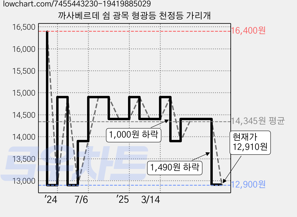 까사베르데 쉼 광목 형광등 천정등 가리개 가격 변동 차트, 현재가 12,910원, 관측 최저가 12,900원